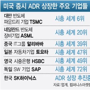 TSMC·ASML·토요타처럼…SK하닉, 미국 상장 검토한다(종합)