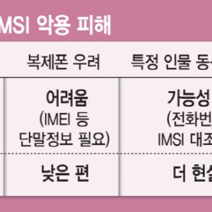 정치인·연예인 동선 추적 가능…‘가입자 특정’ IMSI,  사생활 위협한다