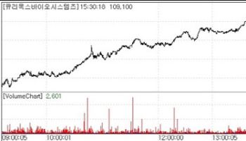 큐리옥스 지수 편입 기대감에 급등…에이비프로바이오 상한가 행진[바이오맥짚기]