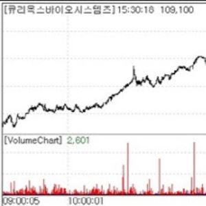 Curiox Surges on FTSE Inclusion Hopes...ABPRO Bio Hits Daily Limit Rally [K-Bio Pulse]