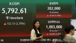코스피, 5800선 탈환…20만전자·100만닉스 돌아왔다