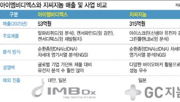 K-액체생검, 아이엠비디엑스·지씨지놈 글로벌에서도 격돌 [용호상박 K바이오]
