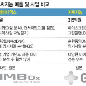 K-액체생검, 아이엠비디엑스·지씨지놈 글로벌에서도 격돌 [용호상박 K바이오]
