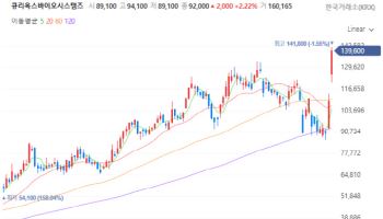 Curiox and Rokit Healthcare Hit Daily Limits [K-bio pulse]