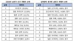 한국 직장인 62% “올해 짧게 자주 여행”…연차 2~3일 사용 집중