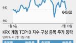 펄어비스 하한가에 게임주 ‘급제동’…붉은사막 변곡점 흔들리나