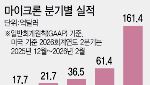 '영업익 9배' 마이크론 날았다…삼전·닉스도 가자
