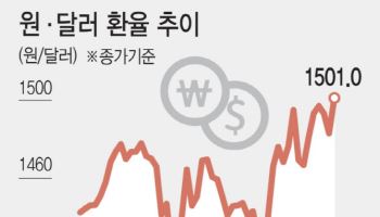 환율 1500원 뚫렸다…17년만에 최악 위기