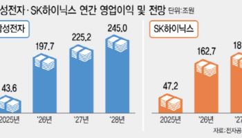 만년 3위 마이크론도 영업익 9배 뛰어…삼전 198조·SK하닉 163조 전망