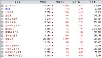 차백신연구소 최대주주 변경에 급등…HLB펩 日 CDMO 계약에 상승[바이오맥짚기]