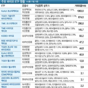 바이오 액티브 ETF 봄바람…KoAct·TIME 코스닥액티브 등 '눈길'