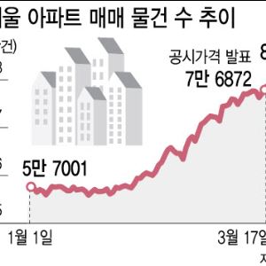 보유세 오르자 서울 아파트 매물 5% ‘쑥’