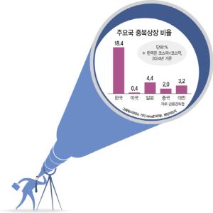 지주사주, 중복상장 금지에 '불길' 올랐다…자회사 '제 값' 받는다