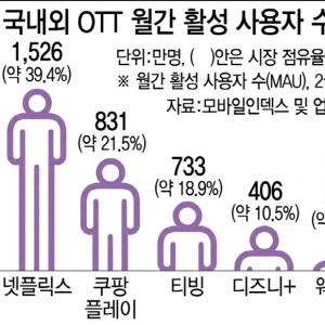 생중계까지 접수한 넷플…토종 OTT는 설 땅이 없다
