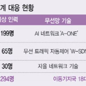 AI·망증설·비상인력, 내 돈 들인 K이통사…‘무임승차 라방’한 넷플