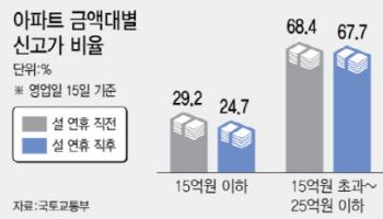 강남은 강남…집값 꺾였다더니 신고가 행진