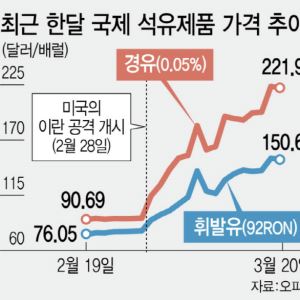 석유 최고가제도 역부족...2000원 돌파 눈앞