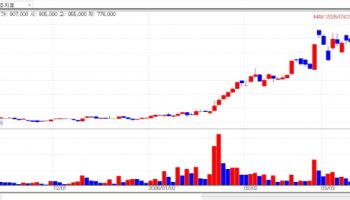 SAM CHUN DANG PHARM Tops KOSDAQ…Biotech Rotation Without Flows[K-Bio Pulse]