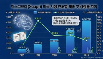 SK바이오팜 엑스코프리, 경쟁 구도 변화…판매 가속 기대되는 이유