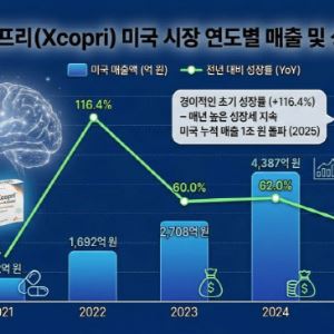 SK바이오팜 엑스코프리, 경쟁 구도 변화…판매 가속 기대되는 이유