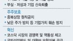 거버넌스포럼 “자본시장 체질개선 방안, 시장에 신뢰 부여할 것”