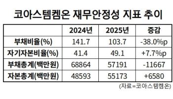 코아스템켐온, 관리종목 리스크 해소…뉴로나타 알, 허가 대기