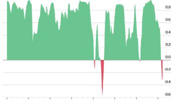 M7 지수, S&P500과 '디커플링'…빅테크 반등 신호탄 될까