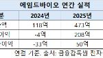 '따따블 상장' 에임드바이오, 상장 첫해 흑전 성공…주가 향방은