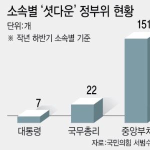 3곳 중 1곳 개점휴업…옥석가리기 절실한 정부위원회[only 이데일리]