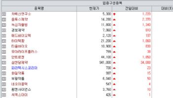 차백신, 소룩스 훈풍 지속…경보제약 FDA 기대·티움 임상 성과 부각[바이오맥짚기]