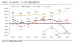 2차전지, 바닥 논쟁 속 변수는 정책…“당분간은 보수적 접근”