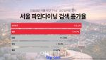 서울, K-팝 넘어 ‘미식 여행지’ 부상…아시아권 검색량 두 자릿수↑