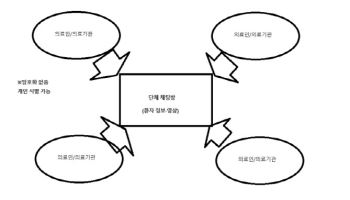 “단톡방에 환자 영상까지”…의료현장 ‘편의’가 부른 보안 구멍