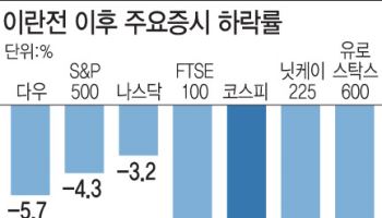 트럼프 한마디에 유가 10% 뚝…환율 1500원 밑으로