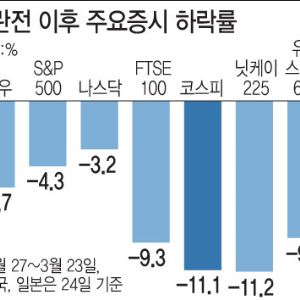 트럼프 한마디에 유가 10% 뚝…환율 1500원 밑으로