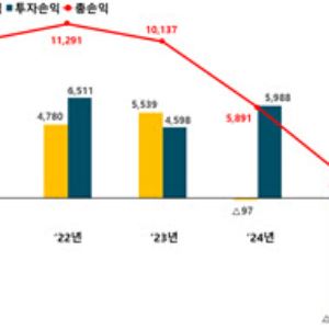 '손해율' 악화에 자동차보험 손익 84% 급감