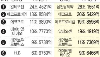 삼천당제약 '황제주' 등극…코스닥 주도주 바이오로