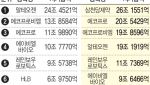 삼천당제약 '황제주' 등극…코스닥 주도주 바이오로