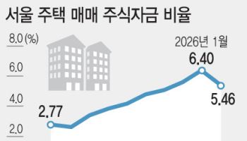 6000피 찍자 주식→부동산 ‘주춤’…8개월만 증가세 꺾여[only 이데일리]
