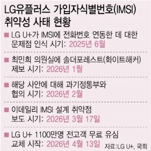 LG유플러스, 8월까지 유심 1370만장 확보…IMSI 허점 대책 연내 마무리 [only 이데일리]
