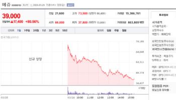 메쥬, 상장 첫날 공모가 대비 81% 급등…코오롱티슈진·메디포스트도 '들썩'[바이오맥짚기]