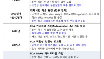 미국 정부, 동물실험 대체시험법 활용·투자 확대[제약·바이오 해외토픽]