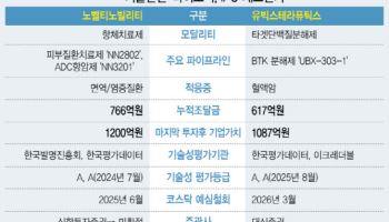 기술반환 탓에 자진철회한 유빅스·노벨티 '데자뷰'…상장 재도전할까