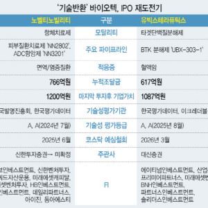 기술반환 탓에 자진철회한 유빅스·노벨티 '데자뷰'…상장 재도전할까