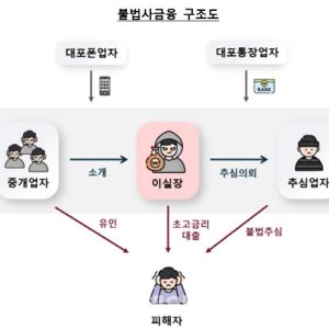“30 빌리고 6일 뒤 55 갚아라”…불법사금융 ‘이실장’ 조직 기승