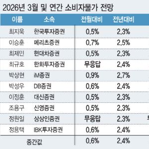 중동전쟁에 2.0→2.4% 펄쩍 소비자물가, 내달엔 더 뛴다