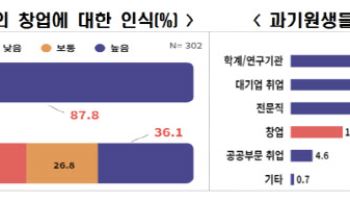 과기원생 10명 중 1명만 창업 선택…"도전보다 안정"