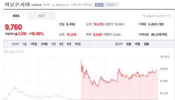 임상 데이터와 특허 분쟁 해결 기대감…이뮨온시아·툴젠 동반↑[바이오맥짚기]