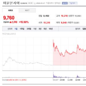 임상 데이터와 특허 분쟁 해결 기대감…이뮨온시아·툴젠 동반↑[바이오맥짚기]