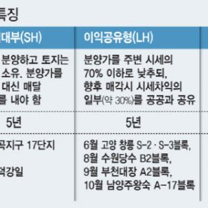 반값, 적금, 이익공유…초기 부담 낮은 ‘공공분양’, 청약 판도 바꿀까